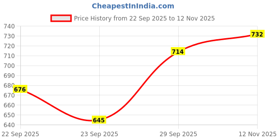 amazon.in carlton london women's Adjustable Strap Thong Lightweight Comfort Sandals carlton london Price History Graph from 22 Sep 2025 to 12 Nov 2025