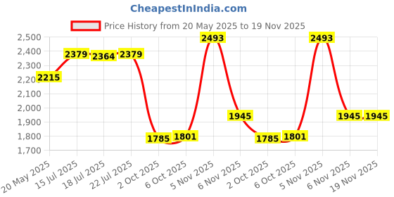 amazon.in carlton london Women's Black Chelsea Boots with Chunky Sole for Office Use, Daily Use, Casual Use carlton london Price History Graph from 20 May 2025 to 19 Nov 2025