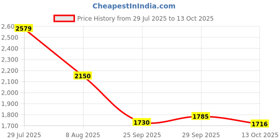 amazon.in carlton london Women's Black Chelsea Boots with Chunky Sole for Office Use, Daily Use, Casual Use carlton london Price History Graph from 29 Jul 2025 to 13 Oct 2025