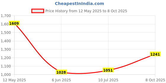 amazon.in carlton london Women's Block Heel Round Toe Pumps - Elegant, Comfortable, and Stylish for Office, Casual and Semi-Formal Use carlton london Price History Graph from 12 May 2025 to 8 Oct 2025