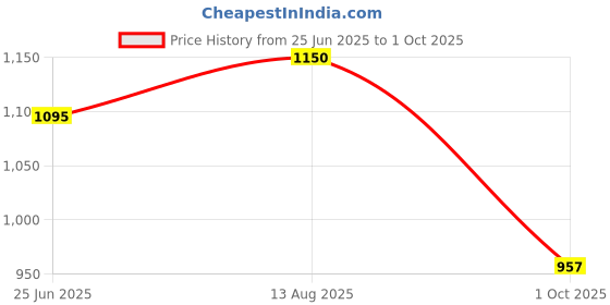 amazon.in carlton london Women's Block Heel Round Toe Pumps - Elegant, Comfortable, and Stylish for Office, Casual and Semi-Formal Use carlton london Price History Graph from 25 Jun 2025 to 1 Oct 2025