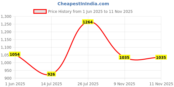 amazon.in carlton london Women's Block Heel Round Toe Pumps - Elegant, Comfortable, and Stylish for Office, Casual and Semi-Formal Use carlton london Price History Graph from 1 Jun 2025 to 9 Nov 2025