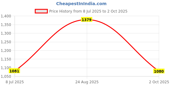 amazon.in carlton london Women's Block Heel Round Toe Pumps - Elegant, Comfortable, and Stylish for Office, Casual and Semi-Formal Use carlton london Price History Graph from 8 Jul 2025 to 2 Oct 2025