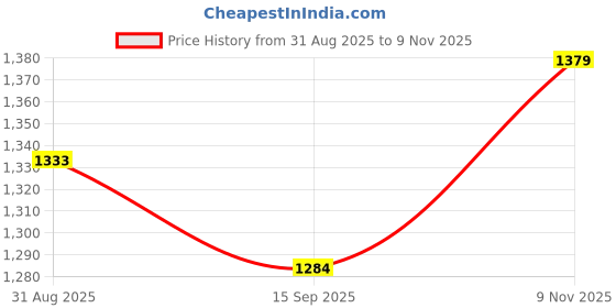 amazon.in carlton london Women's Block Heel Round Toe Pumps - Elegant, Comfortable, and Stylish for Office, Casual and Semi-Formal Use carlton london Price History Graph from 31 Aug 2025 to 9 Nov 2025