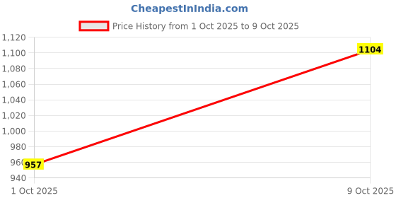 amazon.in carlton london Women's Block Heel Round Toe Pumps - Elegant, Comfortable, and Stylish for Office, Casual and Semi-Formal Use carlton london Price History Graph from 1 Oct 2025 to 9 Oct 2025
