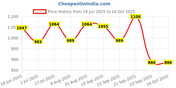 amazon.in carlton london Women's Block Heel Sandals carlton london Price History Graph from 19 Jun 2025 to 15 Oct 2025