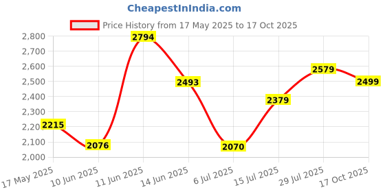 amazon.in carlton london Women's Boots Slip-on Accent and Elastic Side Panels,Casual Boot carlton london Price History Graph from 17 May 2025 to 17 Oct 2025