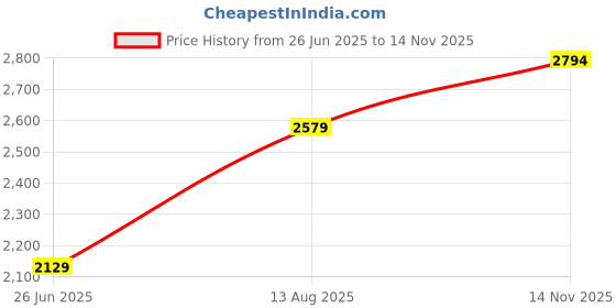 amazon.in carlton london Women's Boots Slip-on Accent and Elastic Side Panels,Casual Boot carlton london Price History Graph from 26 Jun 2025 to 14 Nov 2025