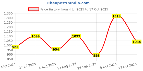 amazon.in carlton london Women's Breathable Lightweight Everyday Patterned Ballet Flat carlton london Price History Graph from 4 Jul 2025 to 17 Oct 2025