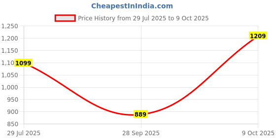 amazon.in carlton london Women's Breathable Lightweight Everyday Patterned Ballet Flat carlton london Price History Graph from 29 Jul 2025 to 9 Oct 2025