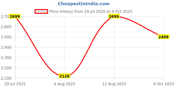 amazon.in carlton london Women's Chelsea Boots with Chunky Sole for Daily Use, Office Use, Casual Use carlton london Price History Graph from 29 Jul 2025 to 9 Oct 2025