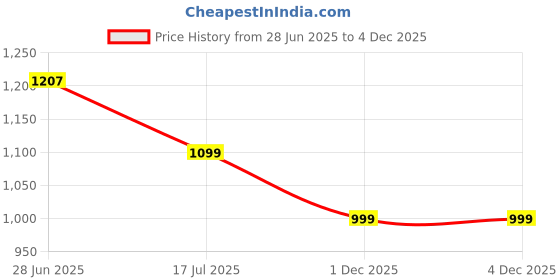 amazon.in carlton london Women's Chic Shiny Metallic Square Toe Block Heel Mules carlton london Price History Graph from 28 Jun 2025 to 4 Dec 2025