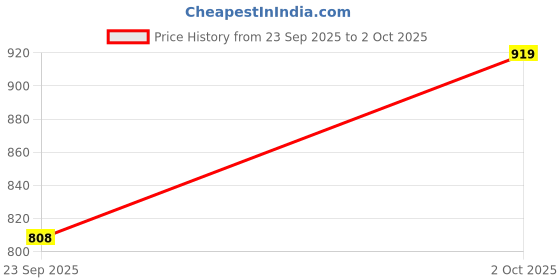 amazon.in carlton london Women's Chic Shiny Metallic Square Toe Block Heel Mules carlton london Price History Graph from 23 Sep 2025 to 2 Oct 2025