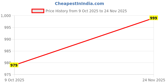 amazon.in carlton london Women's Chic Shiny Metallic Square Toe Block Heel Mules carlton london Price History Graph from 9 Oct 2025 to 24 Nov 2025