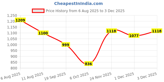 amazon.in carlton london Women's Cl-Aaa-Wn-01 Sandal carlton london Price History Graph from 6 Aug 2025 to 3 Dec 2025