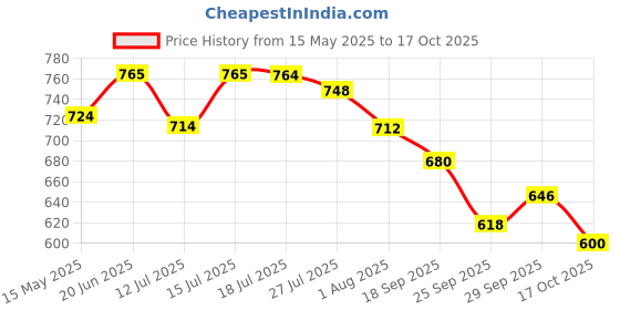 amazon.in carlton london Women's Cl-aaa-wn-11 Sandal carlton london Price History Graph from 15 May 2025 to 17 Oct 2025