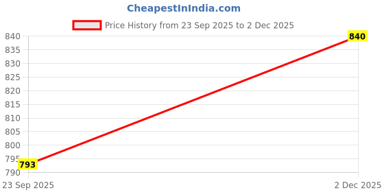 amazon.in carlton london Women's Cl-Aaa-Wn-13 Sandal carlton london Price History Graph from 23 Sep 2025 to 2 Dec 2025