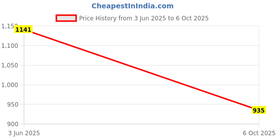 amazon.in carlton london Women's Cl-Aaa-Wn-19 Sandal carlton london Price History Graph from 3 Jun 2025 to 6 Oct 2025