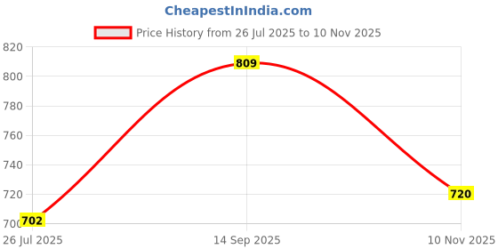 amazon.in carlton london Women's Cl-Aaa-Wn-24 Flat Sandal carlton london Price History Graph from 26 Jul 2025 to 10 Nov 2025