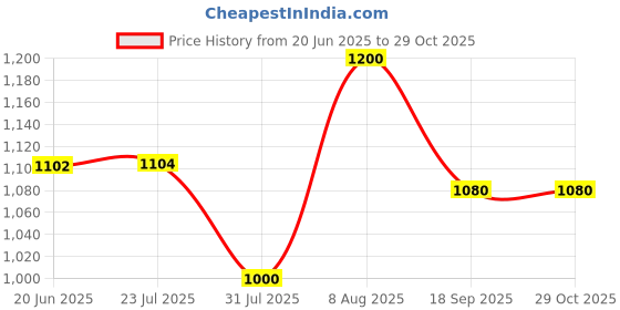 amazon.in carlton london Women's Cl-Aaa-Wn-26 Sandal carlton london Price History Graph from 20 Jun 2025 to 29 Oct 2025