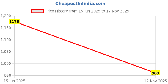 amazon.in carlton london Women's Cl-Aaa-Wn-26 Sandal carlton london Price History Graph from 15 Jun 2025 to 17 Nov 2025