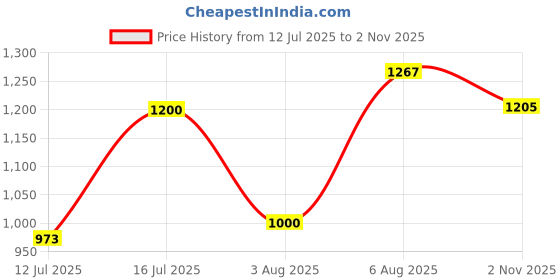 amazon.in carlton london Women's Cl-Aaa-Wn-27 Sandal carlton london Price History Graph from 12 Jul 2025 to 2 Nov 2025
