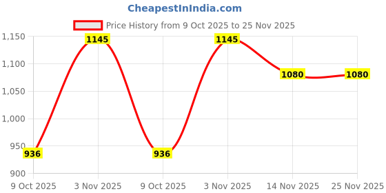 amazon.in carlton london Women's Cl-Aaa-Wn-51 Sandal carlton london Price History Graph from 9 Oct 2025 to 24 Nov 2025