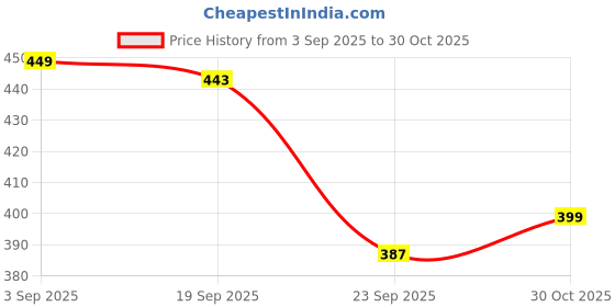 amazon.in carlton london Women's Cl-D-W-02 Slipper carlton london Price History Graph from 3 Sep 2025 to 30 Oct 2025