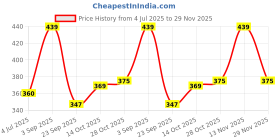 amazon.in carlton london Women's Cl-D-W-03 Slipper carlton london Price History Graph from 4 Jul 2025 to 29 Nov 2025