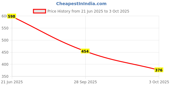amazon.in carlton london Women's Cl-D-W-11 Slipper carlton london Price History Graph from 21 Jun 2025 to 3 Oct 2025