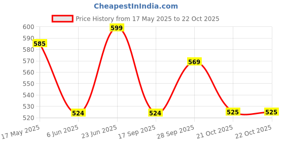 amazon.in carlton london Women's Cl-d-w-14 Clog carlton london Price History Graph from 17 May 2025 to 21 Oct 2025