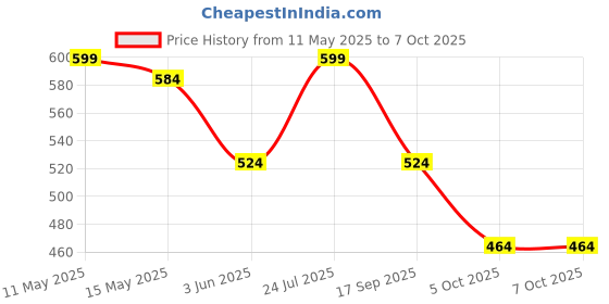 amazon.in carlton london Women's Cl-d-w-14 Clog carlton london Price History Graph from 11 May 2025 to 7 Oct 2025