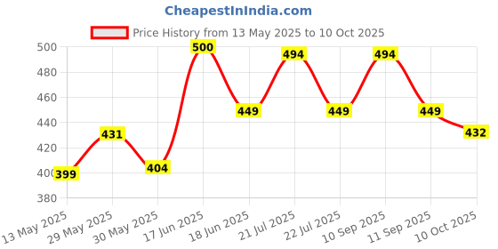 amazon.in carlton london Women's Cl-in-w-03 Slipper carlton london Price History Graph from 13 May 2025 to 10 Oct 2025