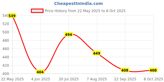 amazon.in carlton london Women's Cl-in-w-03 Slipper carlton london Price History Graph from 22 May 2025 to 8 Oct 2025