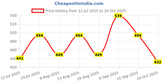 amazon.in carlton london Women's Cl-In-W-03 Slipper carlton london Price History Graph from 12 Jul 2025 to 24 Oct 2025