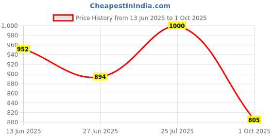 amazon.in carlton london Women's Cl-kan-w-sl12 Slipper carlton london Price History Graph from 13 Jun 2025 to 1 Oct 2025