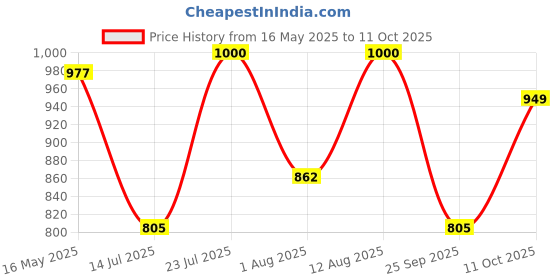 amazon.in carlton london Women's Cl-kan-w-sl12 Slipper carlton london Price History Graph from 16 May 2025 to 11 Oct 2025