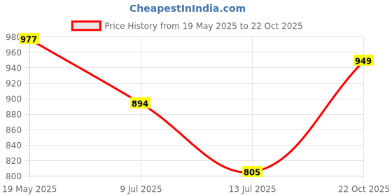 amazon.in carlton london Women's Cl-kan-w-sl12 Slipper carlton london Price History Graph from 19 May 2025 to 22 Oct 2025