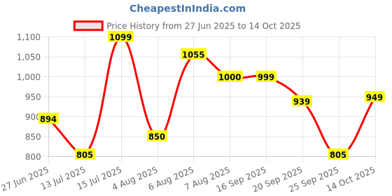 amazon.in carlton london Women's Cl-Kan-W-Sl12 Slipper carlton london Price History Graph from 27 Jun 2025 to 14 Oct 2025