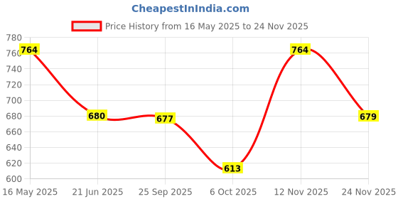 amazon.in carlton london Women's Cl-ki-w-7755 Sandal carlton london Price History Graph from 16 May 2025 to 24 Nov 2025