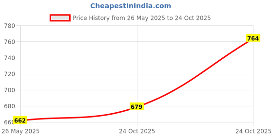 amazon.in carlton london Women's Cl-ki-w-7755 Sandal carlton london Price History Graph from 26 May 2025 to 24 Oct 2025