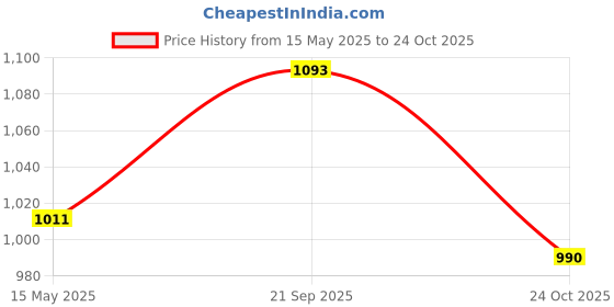 amazon.in carlton london Womens Cl-lx-w-06 Ballet Flat carlton london Price History Graph from 15 May 2025 to 24 Oct 2025