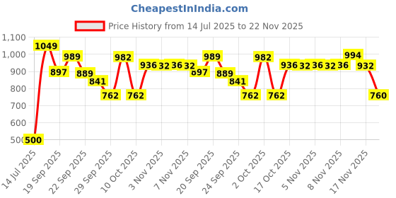 amazon.in carlton london Womens Cl-lx-w-11 Ballet Flat carlton london Price History Graph from 14 Jul 2025 to 22 Nov 2025