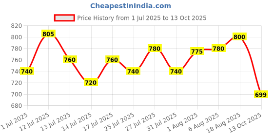 amazon.in carlton london Womens Cl-nt-m-102 Clog carlton london Price History Graph from 1 Jul 2025 to 13 Oct 2025