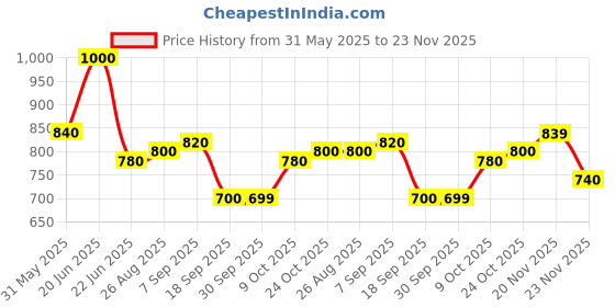 amazon.in carlton london Womens Cl-nt-m-102 Clog carlton london Price History Graph from 31 May 2025 to 23 Nov 2025
