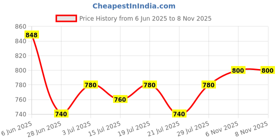 amazon.in carlton london Womens Cl-nt-m-102 Clog carlton london Price History Graph from 6 Jun 2025 to 8 Nov 2025
