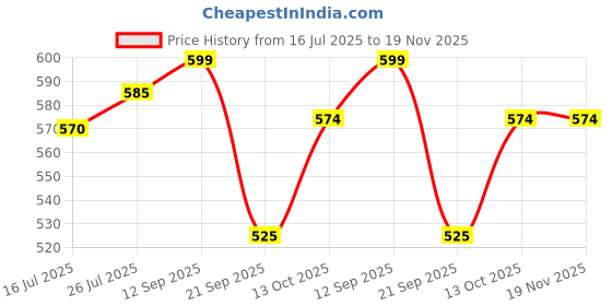 amazon.in carlton london Women's Cl-nt-m-103 Flip Flop carlton london Price History Graph from 16 Jul 2025 to 19 Nov 2025
