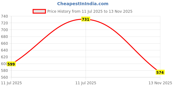amazon.in carlton london Women's Cl-nt-m-103 Flip Flop carlton london Price History Graph from 11 Jul 2025 to 13 Nov 2025