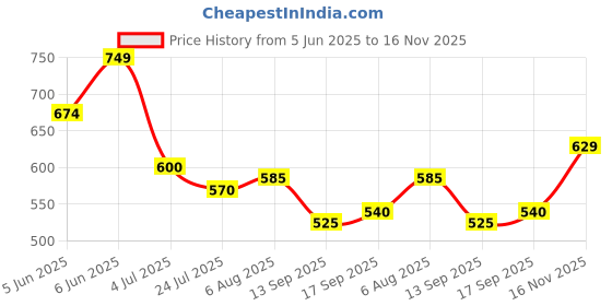 amazon.in carlton london Women's Cl-nt-wn-01 Sandal carlton london Price History Graph from 5 Jun 2025 to 16 Nov 2025