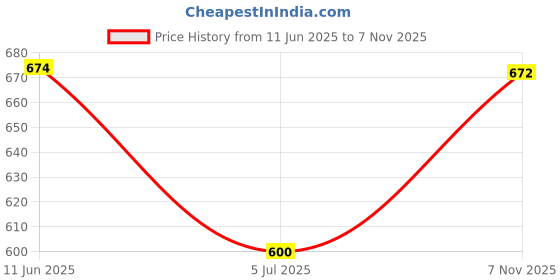 amazon.in carlton london Women's Cl-Nt-Wn-01 Sandal carlton london Price History Graph from 11 Jun 2025 to 7 Nov 2025